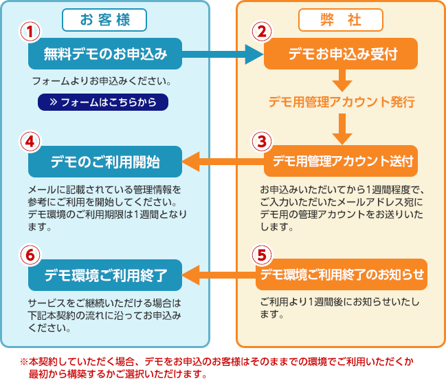 デモのお申込み