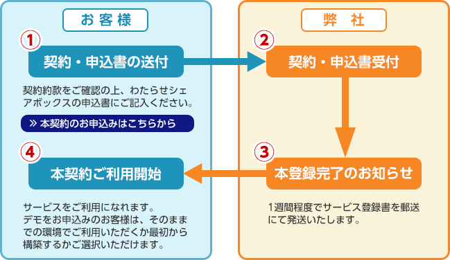 本契約のお申込み